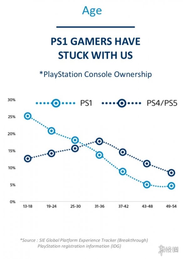 PlayStation月活跃用户860万 PS4与PS5女性用户占41%