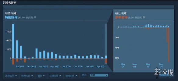 烂尾了？《全面战争：三国》Steam猛增近千条差评！