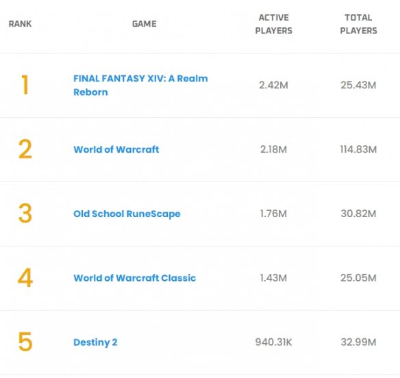242万!《FF14》超《WOW》成玩家数最多的MMO游戏