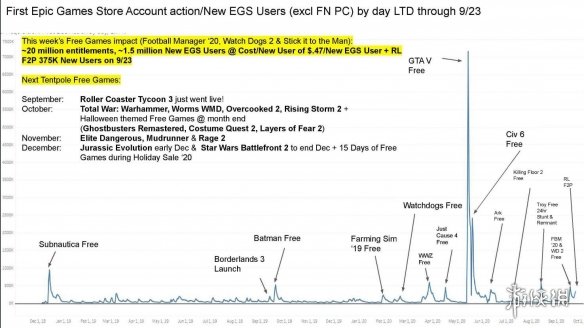 又有大作白嫖了？ 你还有“坚持”在Epic上领游戏吗