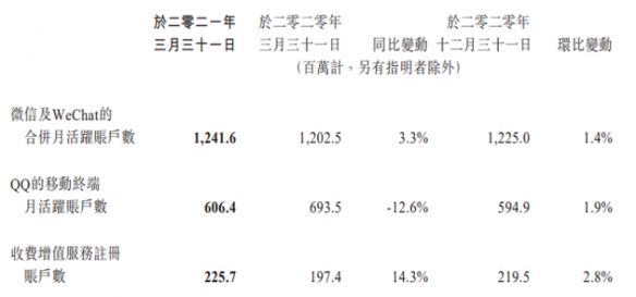 腾讯发2021年Q1财报：营收1353.03亿元 净利润478亿元
