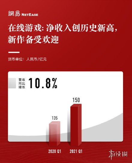 网易2021年Q1在线游戏收入为150亿人民币 创历史新高