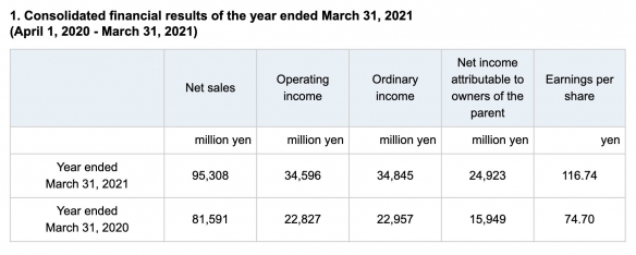 卡普空2020-2021财报:净销售额953亿日元 同比增长17%