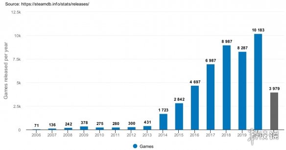 Steam新游戏数目一览：2018年起成人游戏数量猛增！