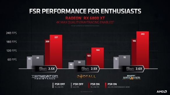 AMD FSR定名超级分辨率锐画技术 不换显卡帧率翻番