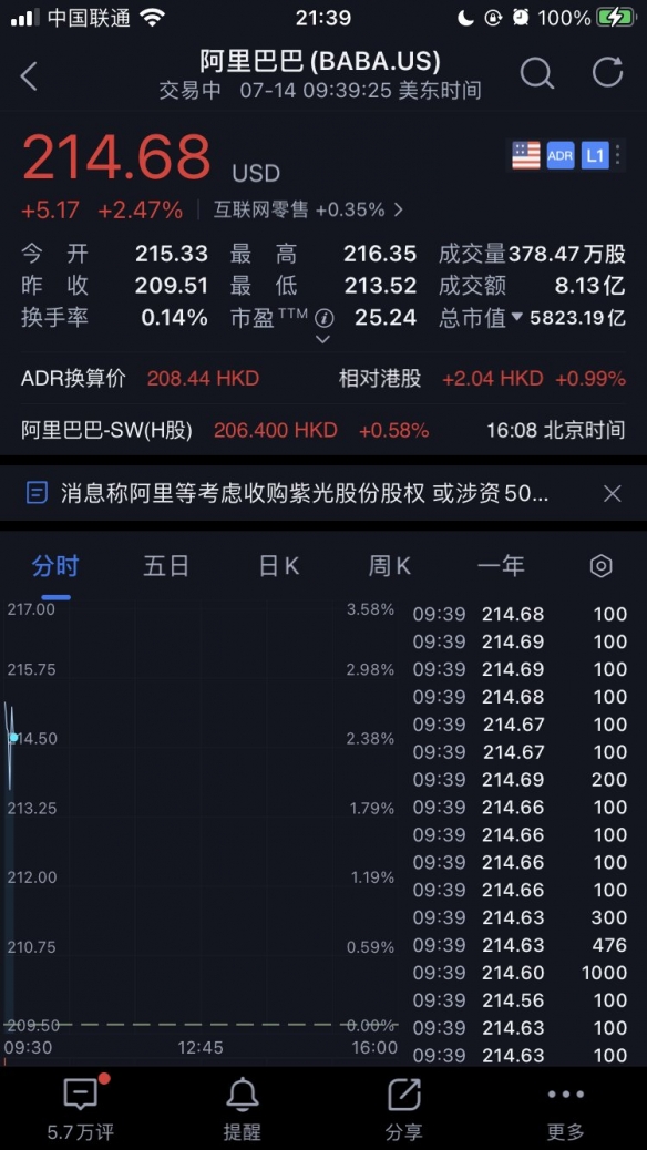 曝料：阿里腾讯将互相开放生态系统！阿里美股涨超2%