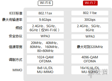 Wi-Fi 7时代即将到来！比Wi-Fi 6更快更稳定！