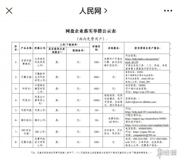 上传下载不限速！8家网盘企业落实举措公示 度盘在列