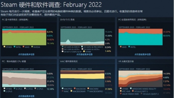 时间会证明 Steam上已有近16%的Win11采用比例