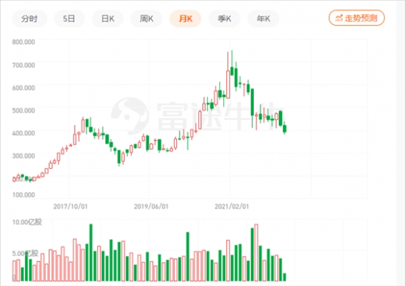 腾讯股价创2年来新低！持续走低市值罕见跌破3万亿