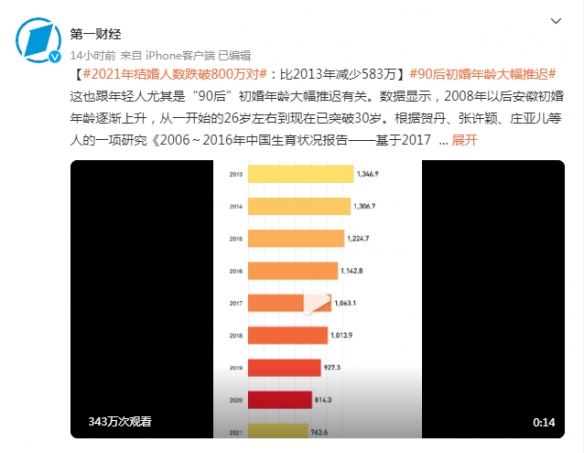 2021年结婚登记人数创36年新低！90后初婚年龄推迟