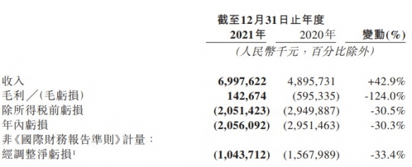 网易云上市后首份年度年财报：收入70亿！净亏损10亿元