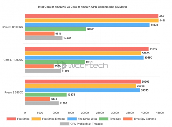 酷睿i9-12900KS3DMark CPU跑分曝光,较i9-12900K领先15%
