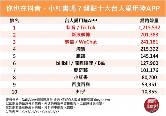 台湾同胞最爱用的10款大陆APP 抖音微博微信前三名