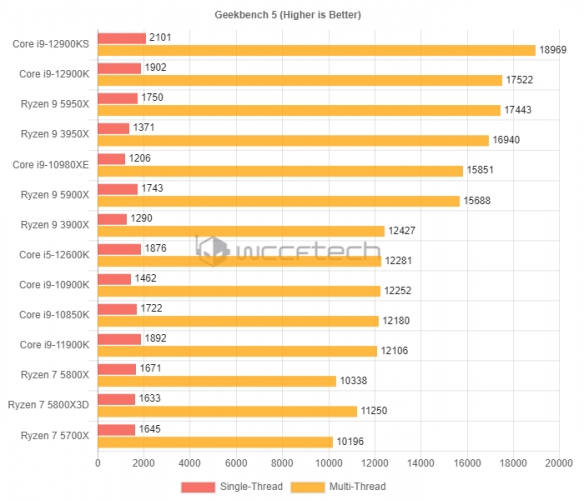 i9-12900KS1080p游戏测试：相比12900K平均提升2.7%