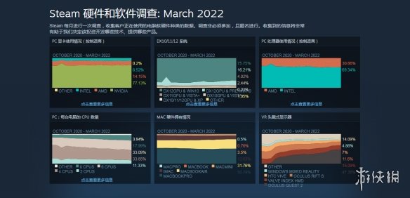 Steam三月玩家配置调查：1060还是主流 3060涨幅最大