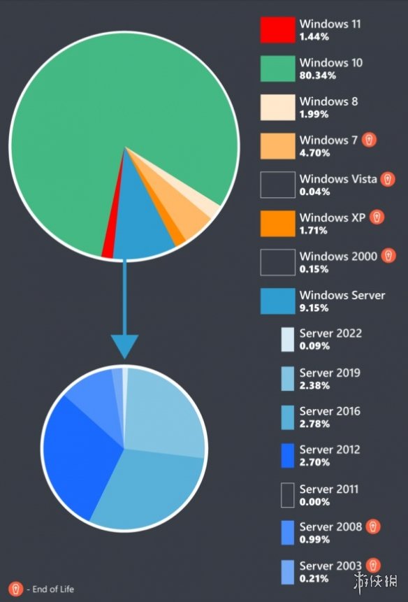 Win11企业安装率仅1.44% 连经典的Windows XP都不及