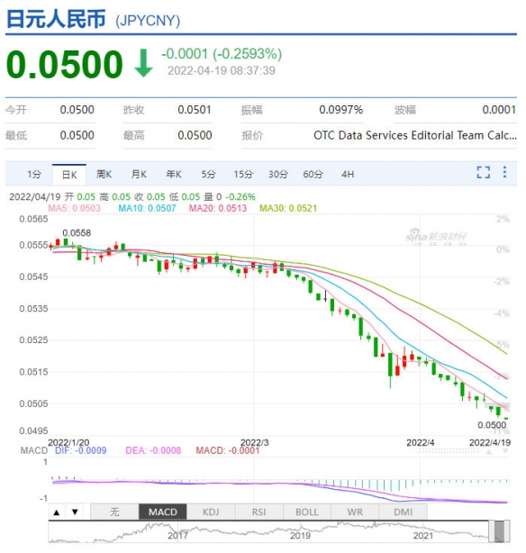 日元兑人民币汇率再次跌破0.0500 时隔七年日服买爆！
