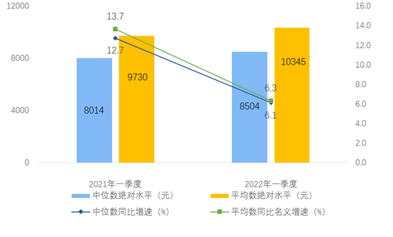 你又被平均了吗？2022第一季度人均可支配收入10345元