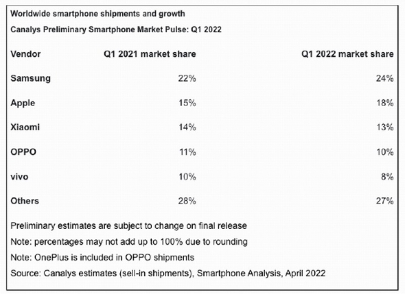 2022年第一季度的全球手机市场报告：出货量下降了11%