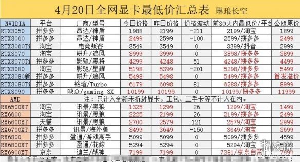 显卡价格暴跌，奸商们可以表演“空中飞人”了