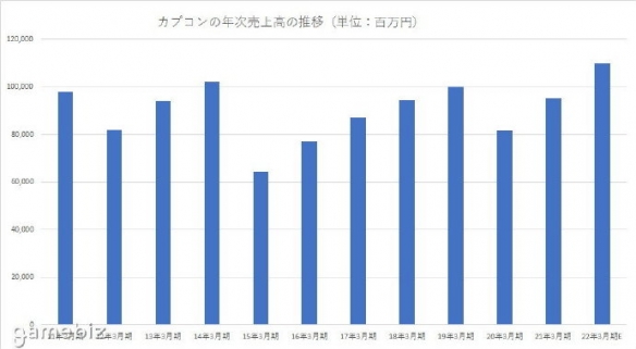 卡普空21年4月至22年3月财报 销售额/营业利润创新高