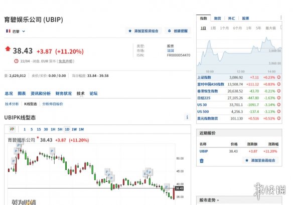 彭博社报道育碧可能被收购 消息曝光后股价上涨11%