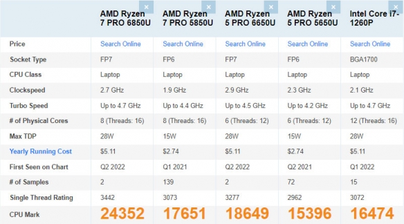 强得有点离谱！锐龙7 PRO 6850U超过Core i7-1260P