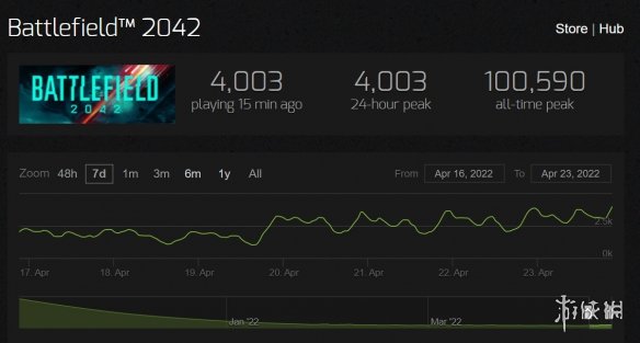 《战地2042》大更新后有起色 Steam玩家突破4000人