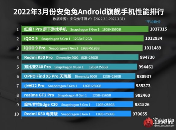 哪款安卓旗舰手机性能最强？安兔兔3月跑分排名公布！