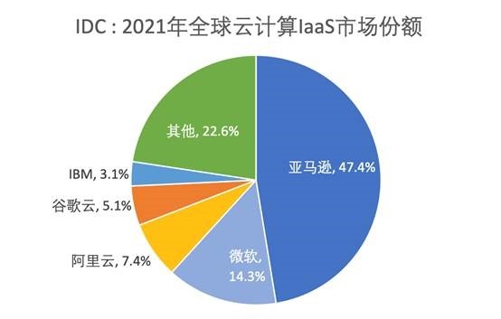 2021全球云计算排行榜：阿里云排第三！技术全球领先