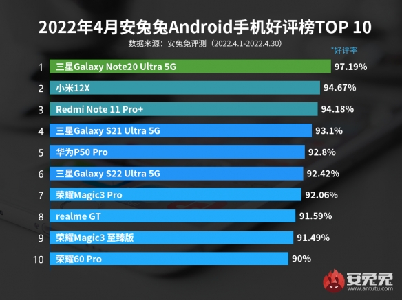 击败小米/华为！4月安卓手机好评榜 三星Note20夺冠