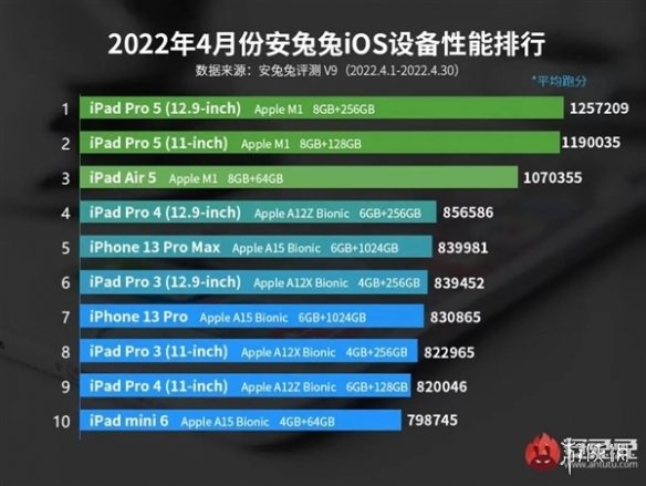 IOS设备跑分谁最强？4月榜单出炉：3款iPad分数破百万