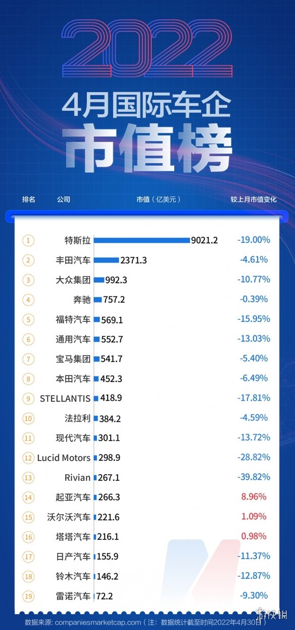 4月国际汽车市值榜：特斯拉凭一己之力碾压其余18家
