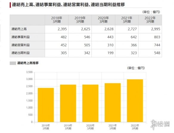 Komani财报出炉：《游戏王大师决斗》下载量破3000万