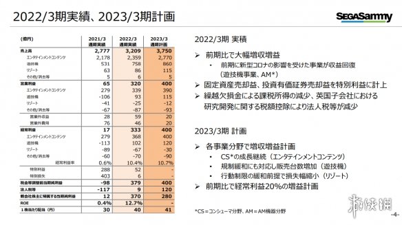 世嘉财报出炉：街机部门扭亏为盈 主机游戏表现良好