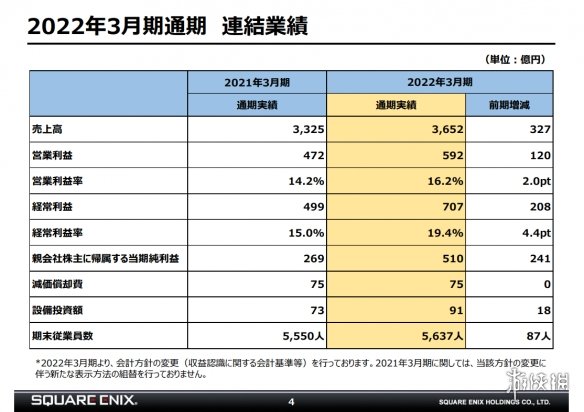 SquareEnix财报公开：网游增长喜人 单机不如上财年