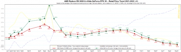 显卡价格持续下滑！AMD NVIDIA平均溢价继续回落！