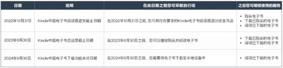 亚马逊官宣：中国Kindle电子书店明年6月30日停止运营