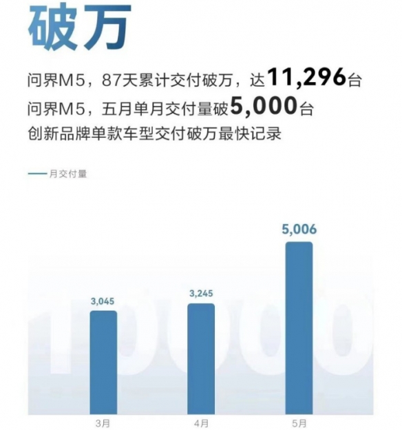 华为首款鸿蒙汽车AITO问界M5销量破万！售25.98万起