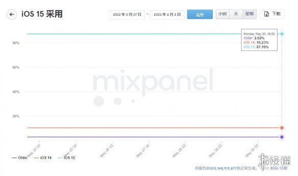 超过85%的苹果用户都在使用iOS15！IOS16下周登场