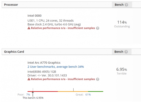 UserBenchmark数据库惊现13代酷睿处理器和Arc A770显卡
