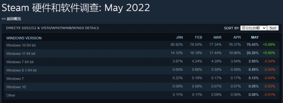Steam硬件统计5月结果出炉：1060坚挺 Win11破20%