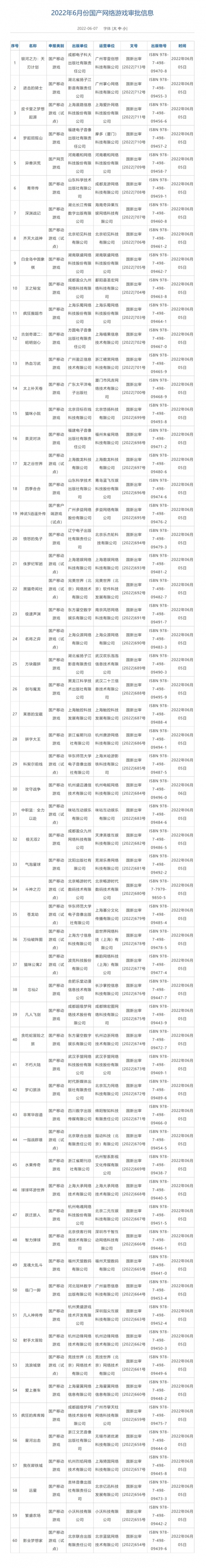 6月国产网络游戏审批信息公布！共60款 大部分为手游