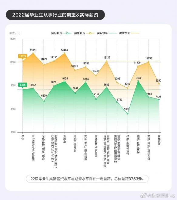 图一乐！2022全国毕业生平均薪资8376元：北京过万！