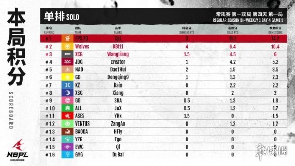《永劫无间》S1常规赛DAY4第一场 Cpt疯狂输出7杀
