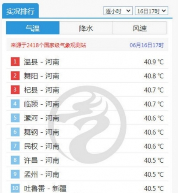 地表温度高达74.1℃！河南高温持续发力 超越吐鲁番