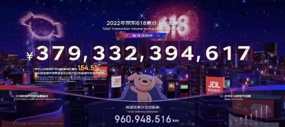 中国居民消费强劲！2022京东618下单金额再创新高！