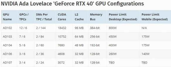 功耗极值800W？RTX40系显卡性能禽兽 功耗更禽兽！