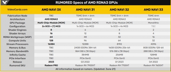 爆料：AMD RDNA3显卡将有一个升级款预计名为Navi 3X